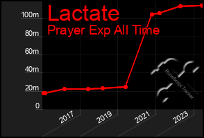 Total Graph of Lactate