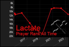 Total Graph of Lactate