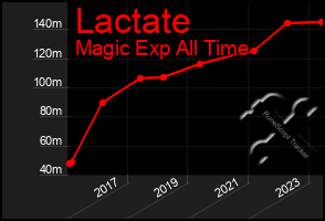 Total Graph of Lactate