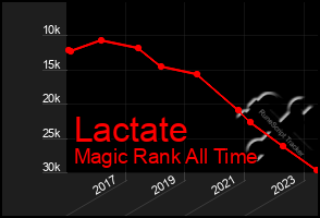 Total Graph of Lactate
