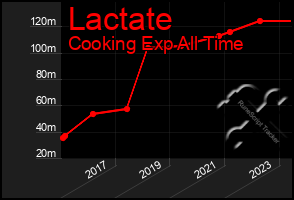 Total Graph of Lactate