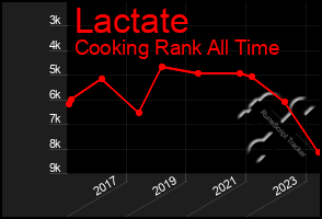 Total Graph of Lactate