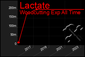 Total Graph of Lactate