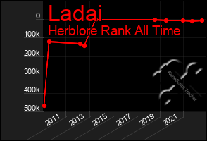 Total Graph of Ladai