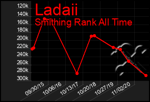 Total Graph of Ladaii