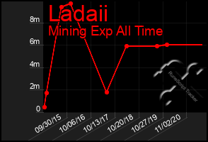 Total Graph of Ladaii