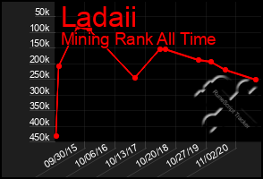 Total Graph of Ladaii