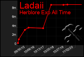 Total Graph of Ladaii