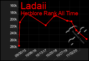 Total Graph of Ladaii