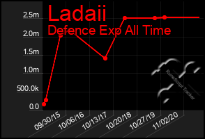 Total Graph of Ladaii