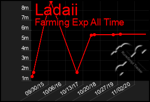 Total Graph of Ladaii