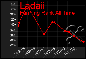 Total Graph of Ladaii