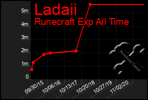 Total Graph of Ladaii