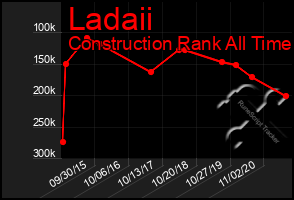 Total Graph of Ladaii