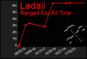 Total Graph of Ladaii