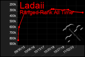 Total Graph of Ladaii