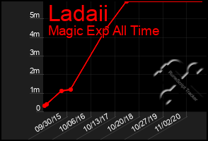 Total Graph of Ladaii