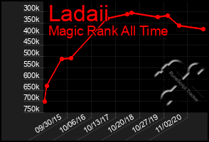 Total Graph of Ladaii