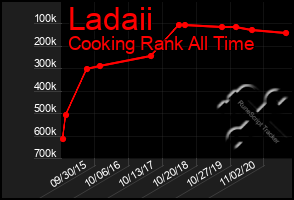 Total Graph of Ladaii