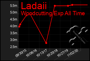 Total Graph of Ladaii