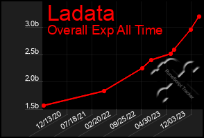 Total Graph of Ladata