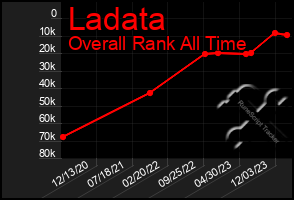 Total Graph of Ladata