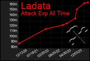 Total Graph of Ladata