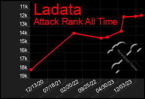 Total Graph of Ladata