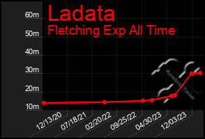 Total Graph of Ladata