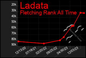 Total Graph of Ladata