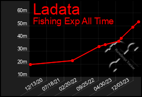 Total Graph of Ladata