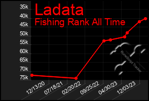 Total Graph of Ladata