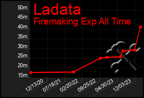 Total Graph of Ladata