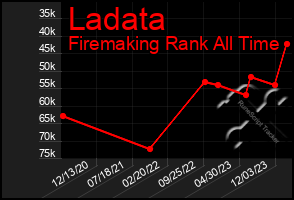 Total Graph of Ladata