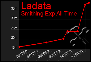 Total Graph of Ladata