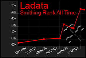 Total Graph of Ladata