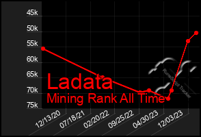 Total Graph of Ladata