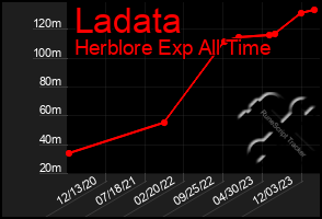 Total Graph of Ladata