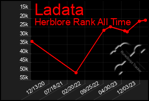 Total Graph of Ladata