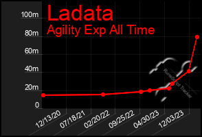 Total Graph of Ladata