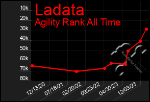 Total Graph of Ladata