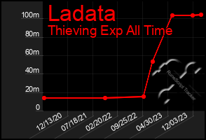 Total Graph of Ladata