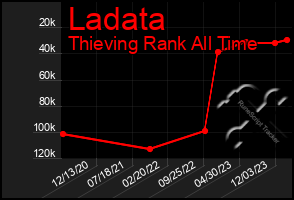 Total Graph of Ladata