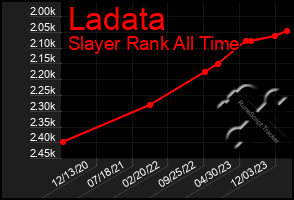 Total Graph of Ladata