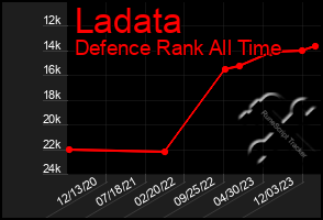 Total Graph of Ladata