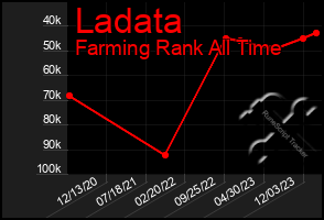 Total Graph of Ladata