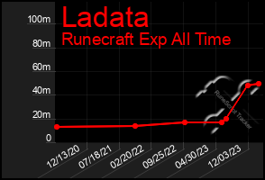 Total Graph of Ladata