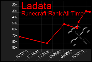 Total Graph of Ladata