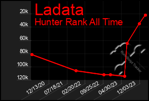 Total Graph of Ladata