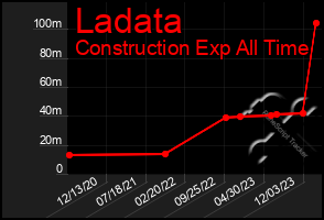 Total Graph of Ladata